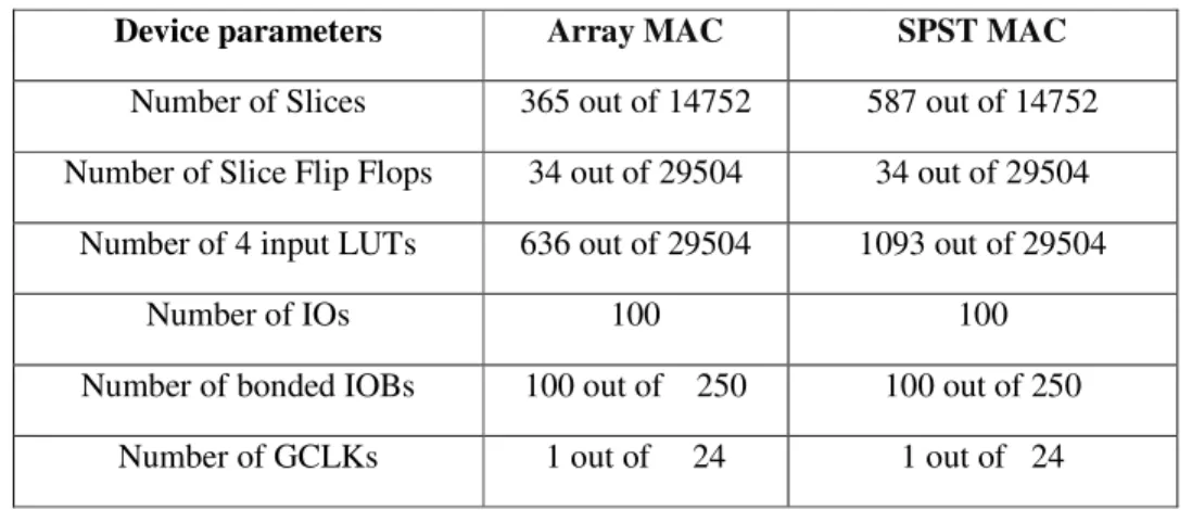 Table 3: Comparison of radix-2 modified Booth algorithm with SPST adder MAC and array  MAC 