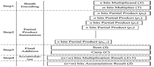 Figure 1: Basic arithmetic steps of multiplication and accumulation 