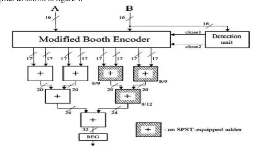 Figure 4: Proposed low power SPST equipped multiplier 