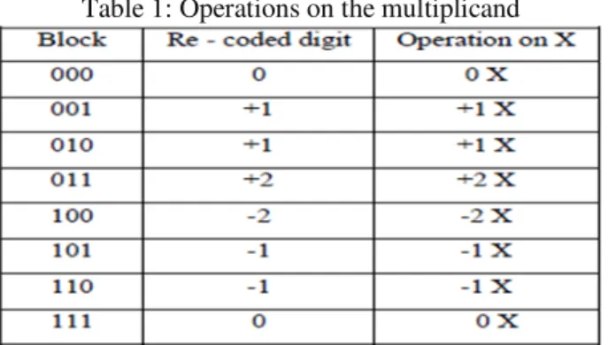 Table 1: Operations on the multiplicand 