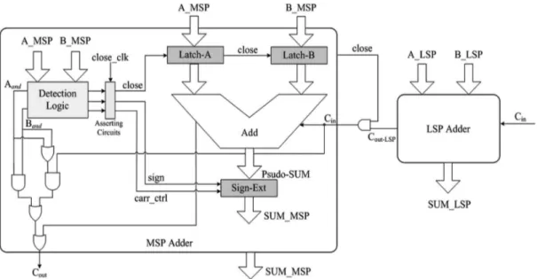 Figure 7 shows a 16-bit adder/subtractor based on the proposed SPST. In this, the 16-bit adder /  subtractor is divided into MSP (Most Significant Part) and LSP (Least Significant Part)   between  the 8 th  and 9 th  bits