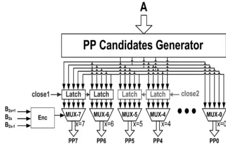 Figure 10: SPST equipped modified Booth encoder 