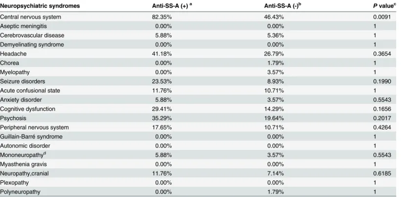Table 3. Association of anti-SS-A with neuropsychiatric syndromes of SLE.