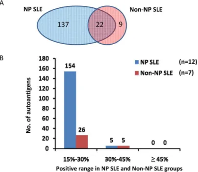 Fig 3. Autoantigens found in the NPSLE and non-NPSLE groups. (A). Venn Diagram of autoantigen distribution