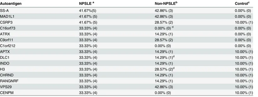 Table 1. List of candidate NPSLE autoantigens identified by proteome microarray.