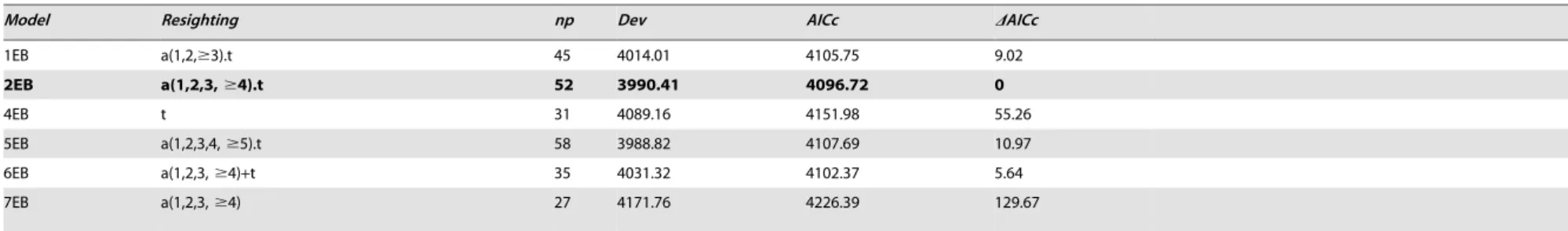 Table 1. Modelling resighting and local survival probabilities of Slender-billed gulls at the Ebro Delta.