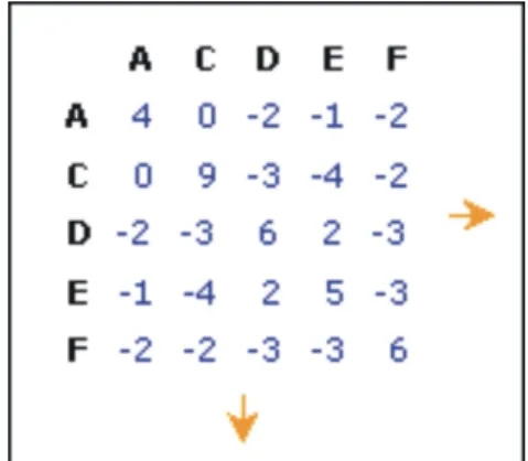 Figura 2 – Alinhamento de duas seqüências de proteínasResearch(http://www3.oup.co.uk/nar/