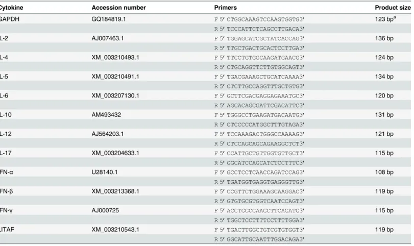 Table 1. List of cytokine genes and the primers used for RT-PCR amplification.