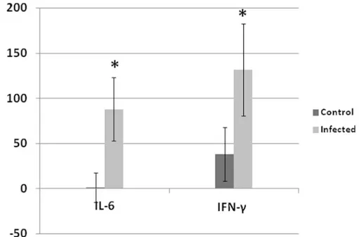 Fig 5. Fold change of IL-6 and IFN-γ in tendons at 14 dpi. Both IL-6 and IFN-γ were significantly elevated at 14 dpi in tendons of infected birds compared with non-infected control