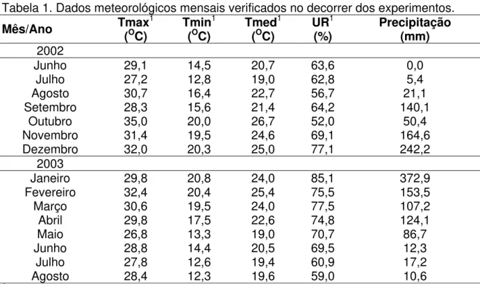 Tabela 1. Dados meteorológicos mensais verificados no decorrer dos experimentos. 