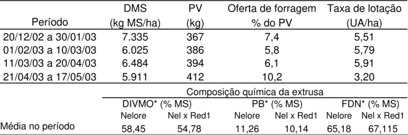 Tabela 4. Valores médios de disponibilidade de matéria seca (DMS), peso vivo (PV),   oferta de forragem em % do peso vivo (%PV), taxa de lotação (UA/ha) e  composição química do pasto de Brachiaria brizantha, no período de  20/12/2002 a 17/05/2003