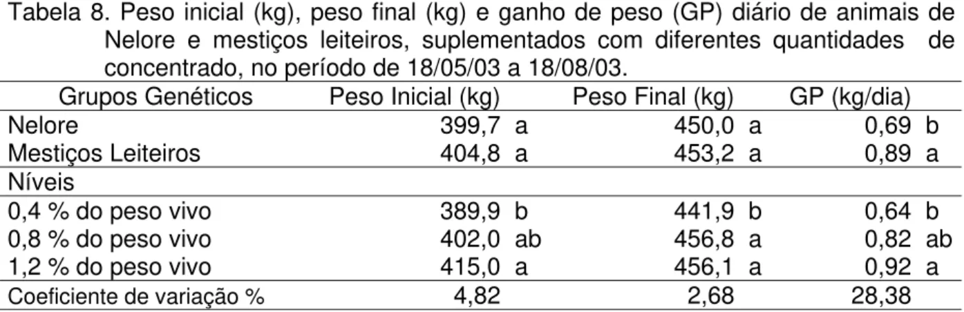 Tabela 8. Peso inicial (kg), peso final (kg) e ganho de peso (GP) diário de animais de  Nelore e mestiços leiteiros, suplementados com diferentes quantidades  de  concentrado, no período de 18/05/03 a 18/08/03