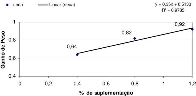 Figura 3.  Regressão dos valores de ganho de peso em função das quantidades de  suplemento consumidas, durante o período de 17/05 a 18/08/2003