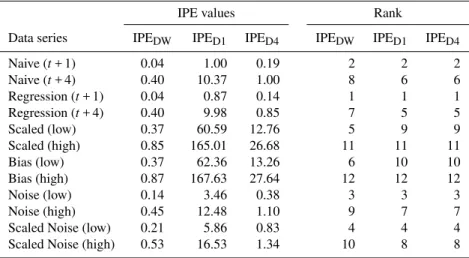 Table 5. IPE D analysis of experimental data series.