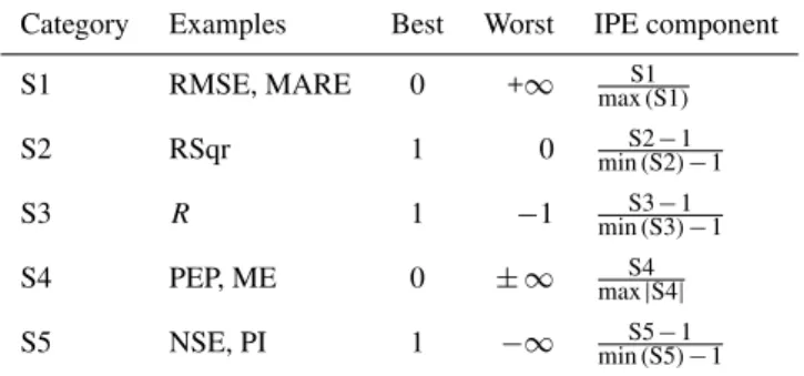 Table 1. Fivefold classification of potential components used in IPE.