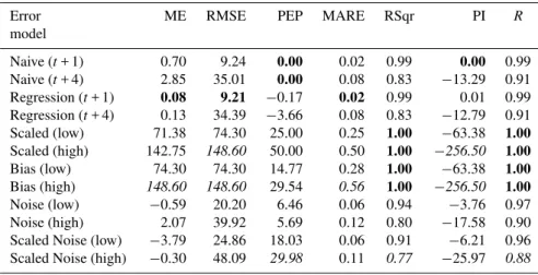 Table 2. Individual statistics for experimental data series (“best” result in bold, “worst” result in italic per metric).