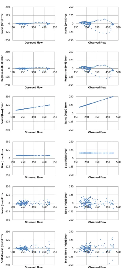 Fig. 2. Error plots for experimental data series (measurements in m 3 s −1 × 10 2 ).