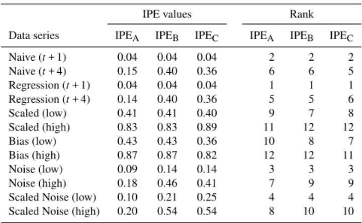 Table 3. Correlation matrix of individual statistics for experimental data series.