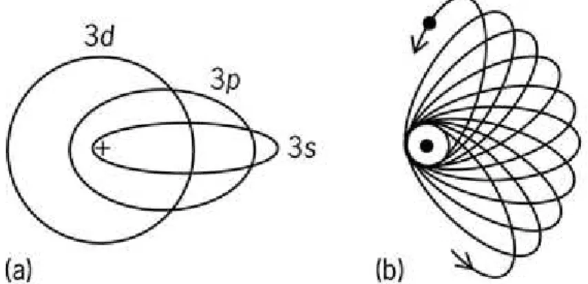 Figura 1. Possíveis órbitas elípticas segundo o modelo atômico Bohr-Sommerfeld (a) as três órbitas permitidas  para n=3