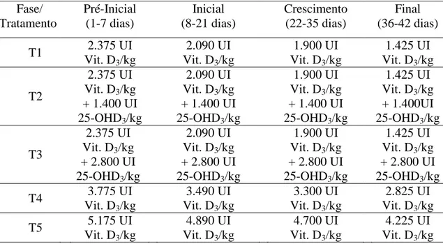 Tabela 1.  Níveis e fontes de suplementação de vitamina D para frangos de corte em  diferentes fases de criação