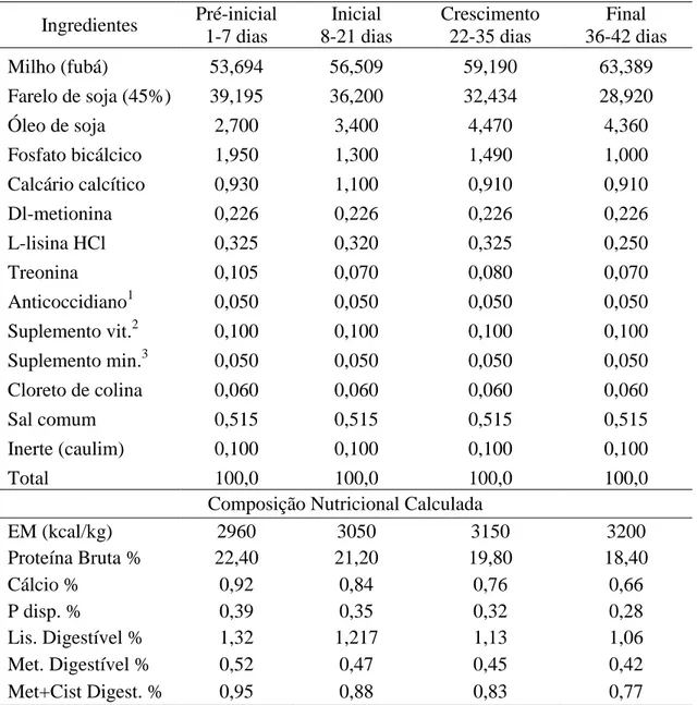 Tabela 2. Composições centesimais e nutricionais calculadas das rações experimentais. 