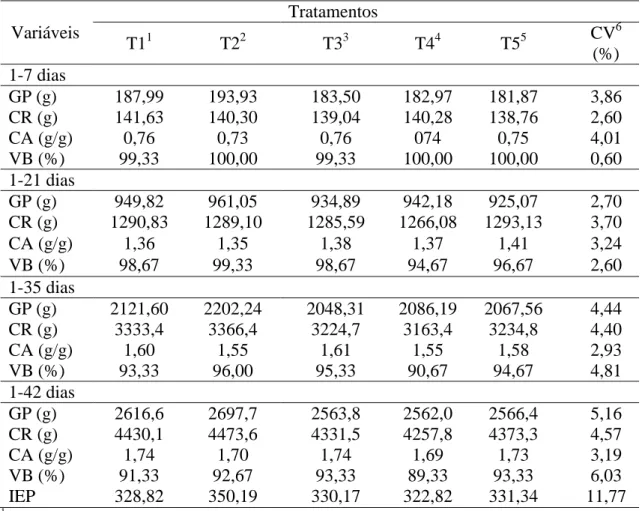 Tabela 4.  Ganho de peso médio (GP), consumo de ração (CR), conversão alimentar  (CA), viabilidade (VB) e índice de eficiência produtiva (IEP) de frangos de  corte nos intervalos de criação 1-7, 1-21, 1-35 e 1-42 dias de idade sob os  diferentes tratamento