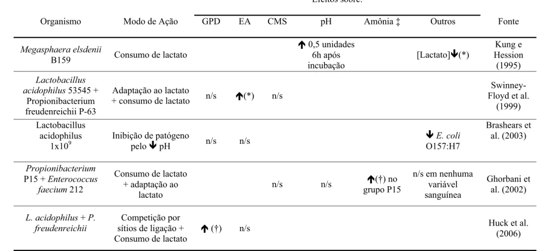 Tabela 2. Efeitos dos probióticos sobre desempenho animal e amônia e pH ruminal. 