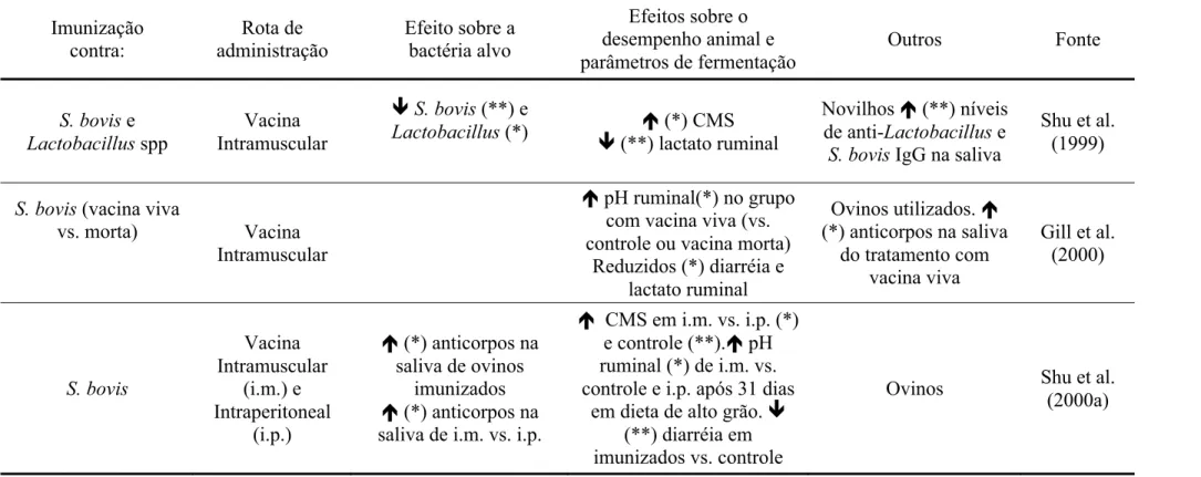 Tabela 5. Efeitos da imunização sobre bactérias alvo e desempenho animal.  Imunização  contra:  Rota de   administração  Efeito sobre a bactéria alvo  Efeitos sobre o  desempenho animal e  