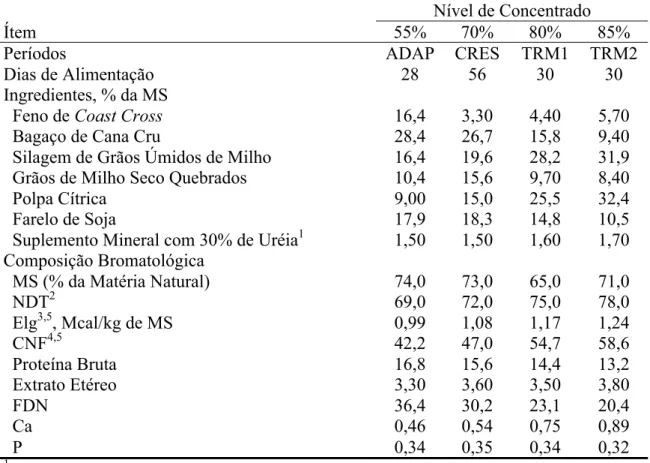 Tabela 1. Ingredientes e composição química das dietas experimentais fornecidas  durante o estudo