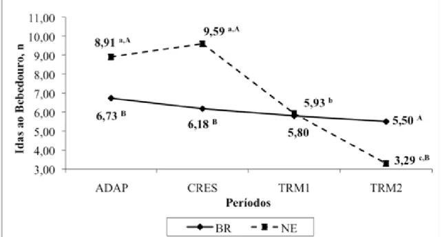 Figura 2. Interação entre grupo genético e período para idas ao bebedouro.  a,b,c  Na linha,  médias sem sobrescritos em comum, diferem (P &lt; 0,05)