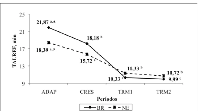 Figura 3. Interação entre grupo genético e período para tempo médio de alimentação  por refeição (TALREF)