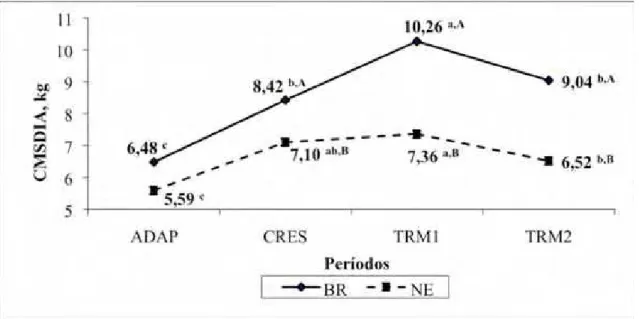 Figura 4. Interação entre grupo genético e período para consumo médio de matéria seca  no dia das observações (CMSDIA)