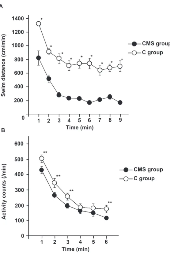 Fig 1. CMS group displayed depressive symptom patterns in the behavioral tests. (A) Open space swimming test (OST)