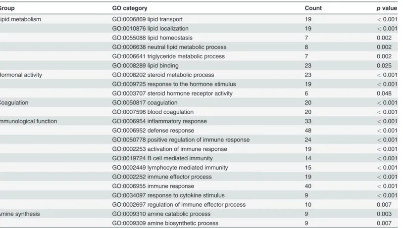 Table 2. Classiﬁcation and enrichment of CMS genes extracted from DAVID results.