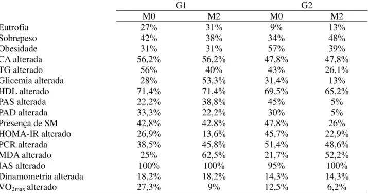 Tabela 5. Porcentagem de alteração das variáveis antropométricas, bioquímicas, de atividade e  aptidão físicas, nos 3 momentos, para G1 (grupo controle) e G2 (grupo suplementado)