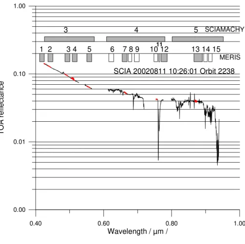 Fig. 2. Example of a SCIAMACHY TOA-reflectance spectrum for the bands 3, 4 and 5 and the position of the comparable MERIS channels