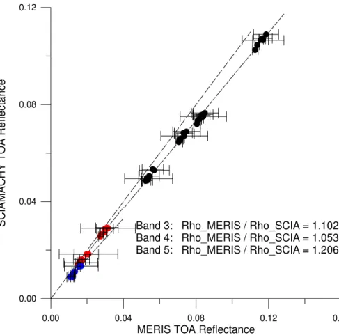 Fig. 4. Comparison of TOA reflectance of SCIAMACHY band 3 and band 4 with the MERIS channels 2, 3, 4, 5, 7, 12