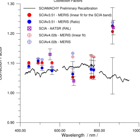 Fig. 5. Spectral behavior of the correction factors within the range of SCIAMACHY band 3, 4 and 5