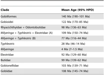 Table 2. GenBank accession numbers for molecular samples used in phylogenetic analyses.