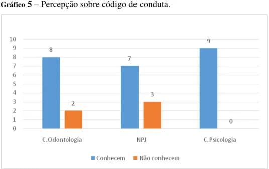 Gráfico  5  –  Percepção sobre código de conduta. 