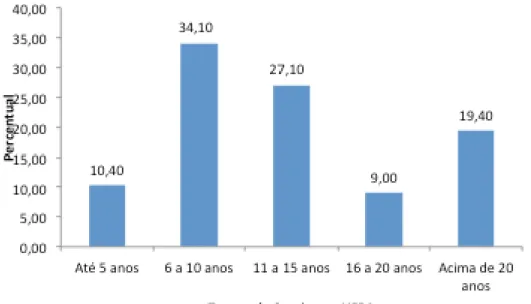 Gráfico 5: Percentual de Gestores da UFPA, por tempo de serviço na UFPA (I40). 