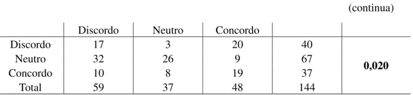 Tabela 2: Tabela de Contingência en tre as variáveis “Finalidade” (I7) e “Estrutura de Avaliação” (I14,  I15, I19 e I23)