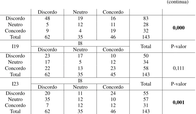 Tabela 4: Tabela de Contingência entre as variáveis do Bloco “Estrutura de Avaliação”.