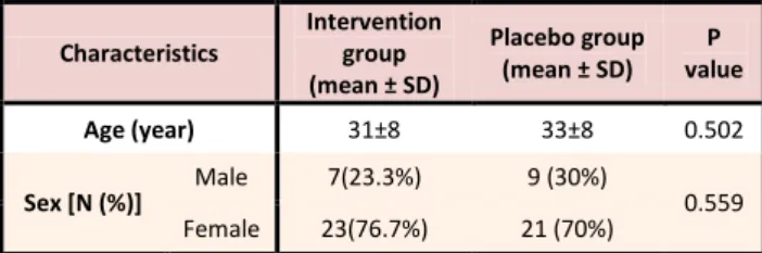 Table 1.  Demographic characteristics of participated obese people 