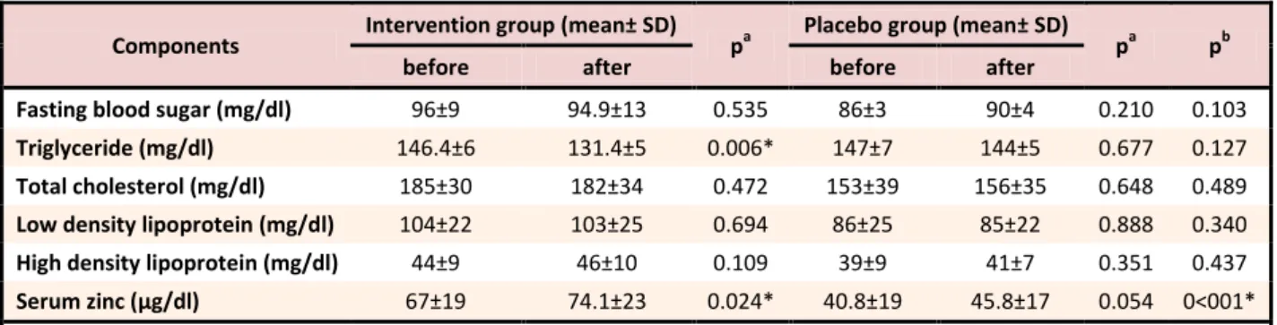 Table 3.  Results of biochemical markers of zinc-supplemented obese subjects before and after intervention and between two groups 