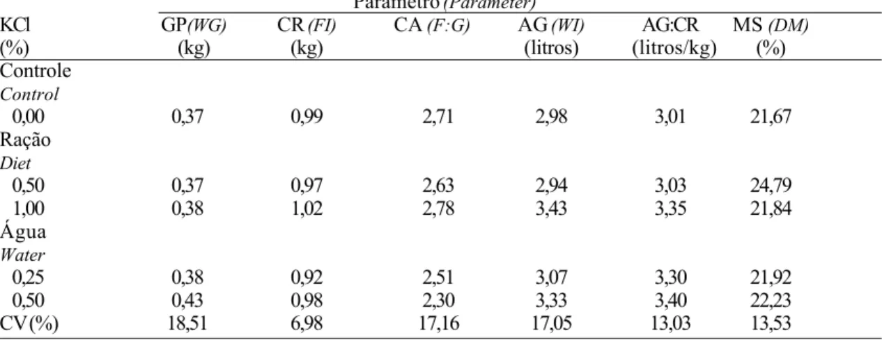Tabela 2 - Ganho de peso (GP), consumo de ração (CR), conversão alimentar (CA), consumo de água (AG), relação água:ração (AG:CR) e matéria seca das excretas (MS) em frangos de corte suplementados com KCl e submetidos a estresse calórico