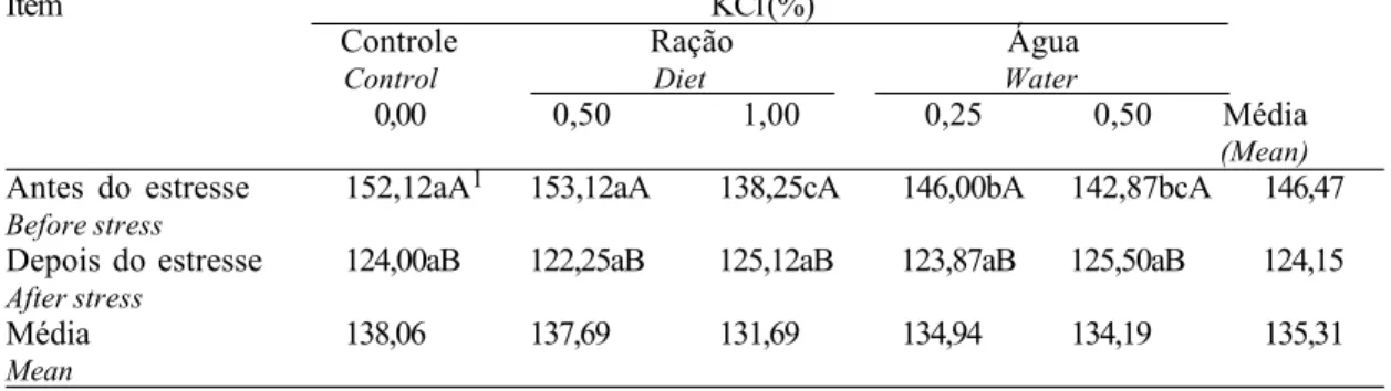 Table 6 - Plasmatic levels sodium (mmol/L) broilers supplemented with KCl and submitted to heat stress