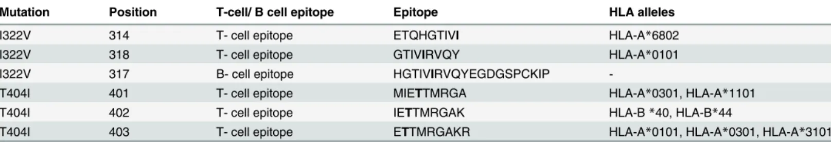 Table 1. Correlation of mutations in the envelope protein of the study strains with the predicted T and B cell epitopes.