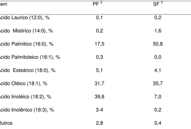 Tabela 1. Perfil de Ácidos Graxos dos suplementos utilizados nestes estudos 1  Item  PF  2 SF  3 Ácido Laurico (12:0), %  0,1  0,2  Ácido  Mistirico (14:0), %  0,2  1,6  Ácido Palmitico (16:0), % 17,5  50,8  Ácido Palmitoleico (16:1), %  0,3  0,0  Ácido  E
