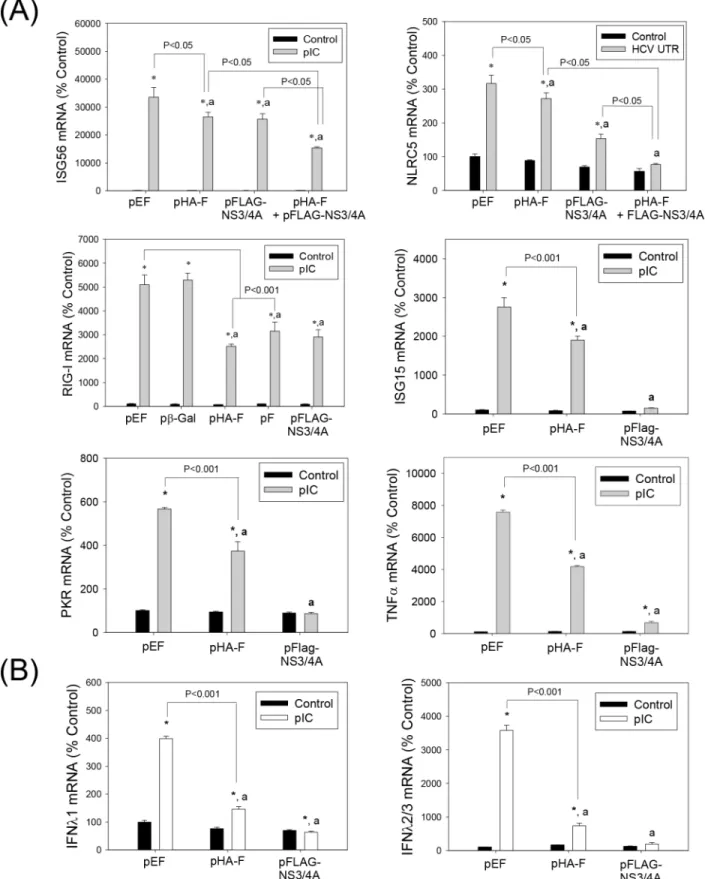 Fig 3. HCV F/ARFP suppresses ISGs, pro-inflammatory cytokines, and type III IFN responses in Huh7 cells